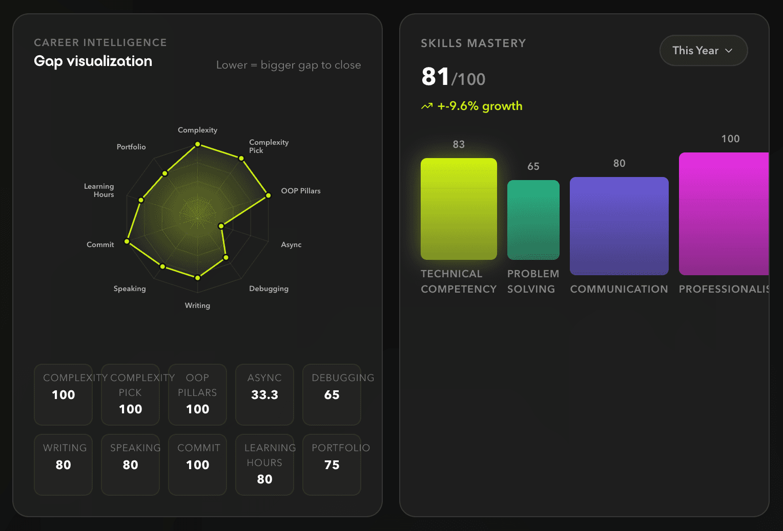 Career Score generated instantly